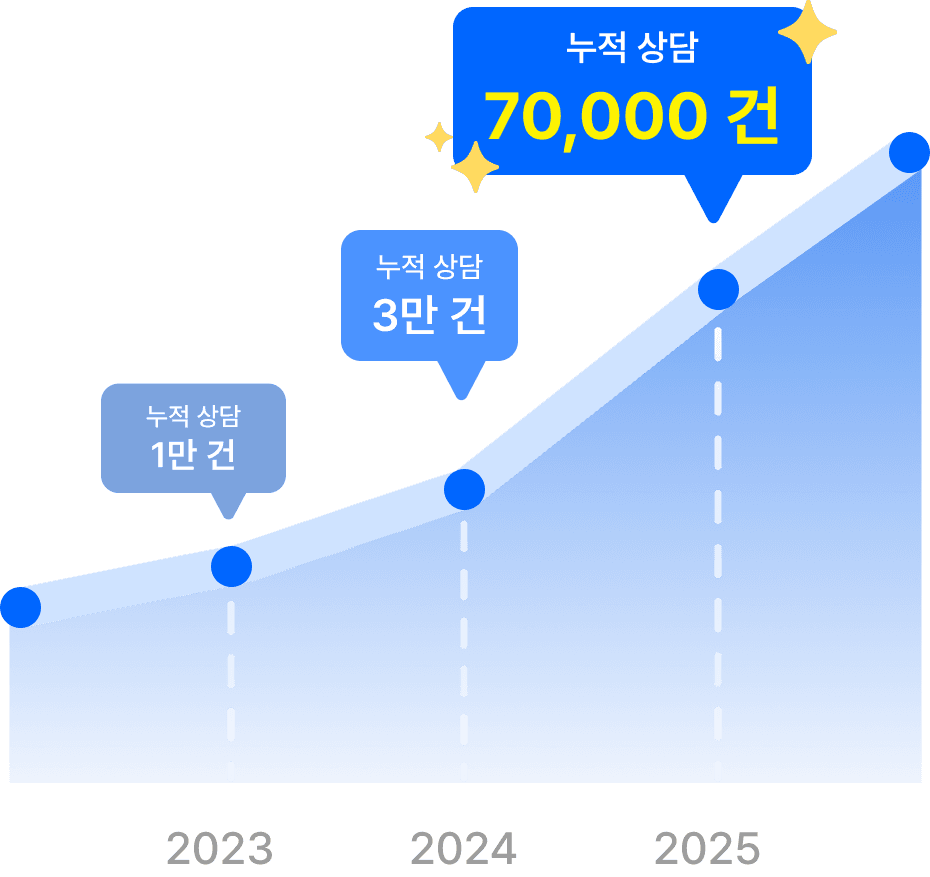 준텔레콤 상담 현황